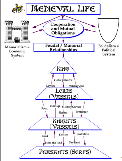 manorial system